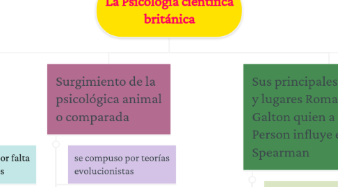 Mind Map: La Psicología científica británica