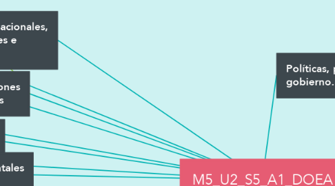 Mind Map: M5_U2_S5_A1_DOEA