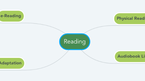 Mind Map: Reading