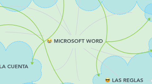 Mind Map: MICROSOFT WORD