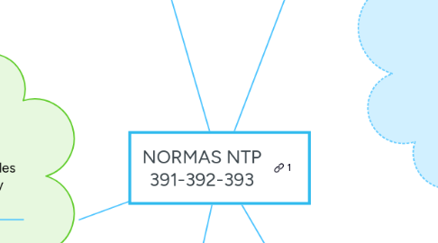 Mind Map: NORMAS NTP 391-392-393