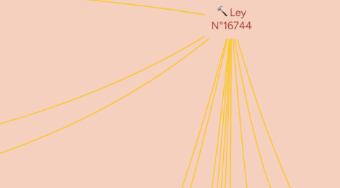 Mind Map: Ley N ° 16744