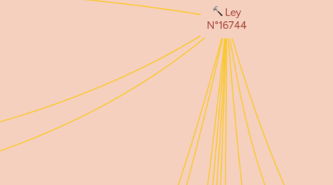 Mind Map: Ley N°16744