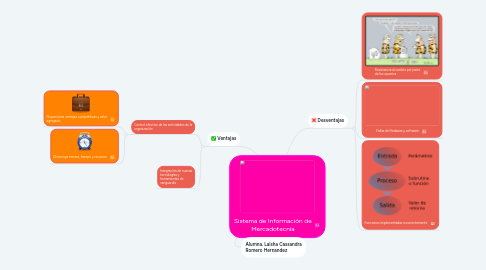 Mind Map: Sistema de Información de Mercadotecnia