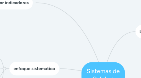 Mind Map: Sistemas de Calidad.