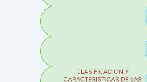 Mind Map: CLASIFICACION Y CARACTERISTICAS DE LAS CUENTAS DE BALANCE