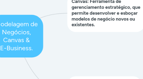 Mind Map: Modelagem de Negócios, Canvas & E-Business.