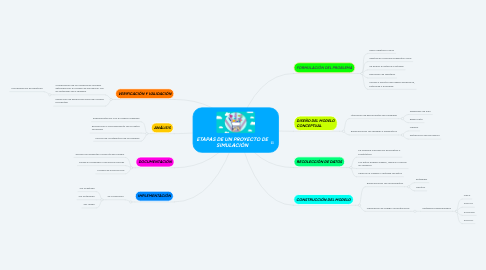 Mind Map: ETAPAS DE UN PROYECTO DE SIMULACIÓN