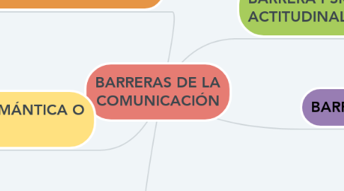 Mind Map: BARRERAS DE LA COMUNICACIÓN