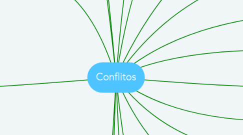Mind Map: Conflitos
