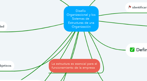 Mind Map: Diseño  Organizacional y los Sistemas de  Estructuras de una Organización