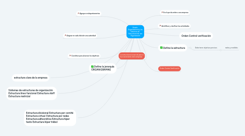 Mind Map: Diseño Organizacional y los Sistemas de Estructuras de una Organización