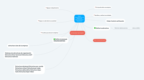 Mind Map: Diseño  Organizacional y los Sistemas de  Estructuras de una Organización