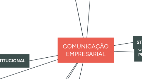 Mind Map: COMUNICAÇÃO EMPRESARIAL