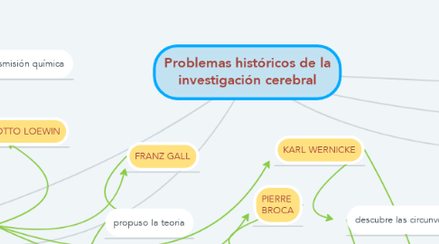 Mind Map: Problemas históricos de la investigación cerebral