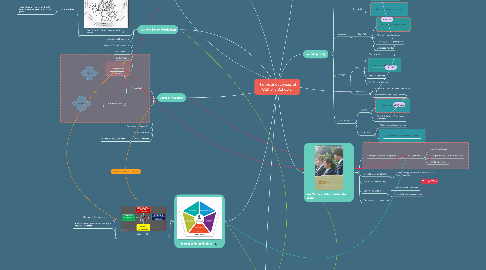 Mind Map: The Distinctiveness of Catholic Schools.