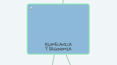 Mind Map: BIOMECANICA Y ERGONOMIA