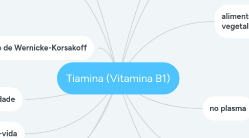 Mind Map: Tiamina (Vitamina B1)