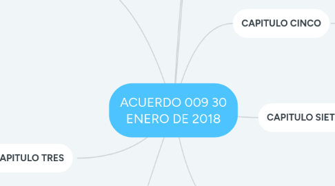 Mind Map: FONDOS DE INVERSIÓN COLECTIVA