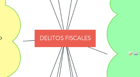 Mind Map: DELITOS FISCALES