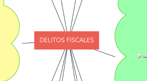 Mind Map: DELITOS FISCALES