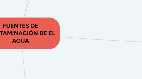 Mind Map: FUENTES DE CONTAMINACIÓN DE EL AGUA