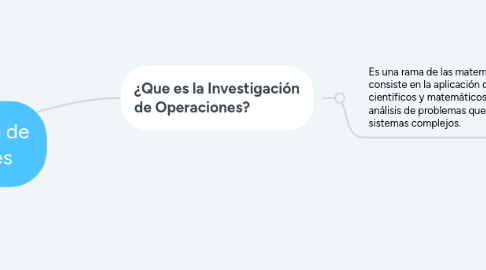 Mind Map: Investigación de Operaciones