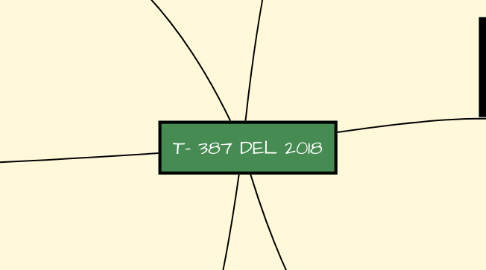 Mind Map: T- 387 DEL 2018