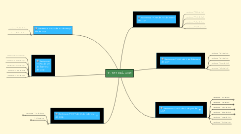 Mind Map: T- 387 DEL 2018