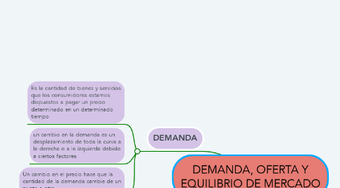 Mind Map: DEMANDA, OFERTA Y EQUILIBRIO DE MERCADO
