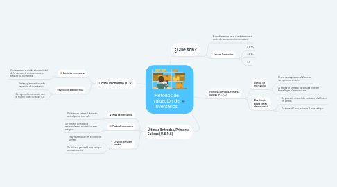 Mind Map: Métodos de valuación de inventarios.