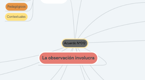 Mind Map: Acuerdo Nº012