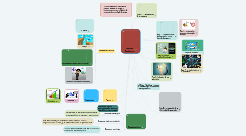 Mind Map: Toma de Decisiones