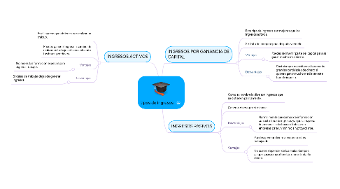 Mind Map: tipos de ingresos