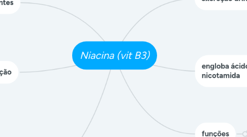 Mind Map: Niacina (vit B3)