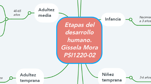 Mind Map: Etapas del desarrollo humano. Gissela Mora PSI1220-02