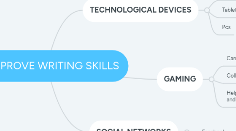 Mind Map: IMPROVE WRITING SKILLS