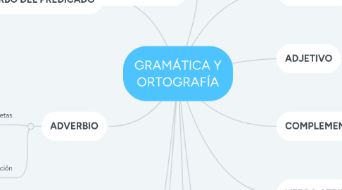 Mind Map: GRAMÁTICA Y ORTOGRAFÍA