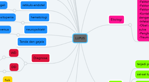 Mind Map: LUPUS