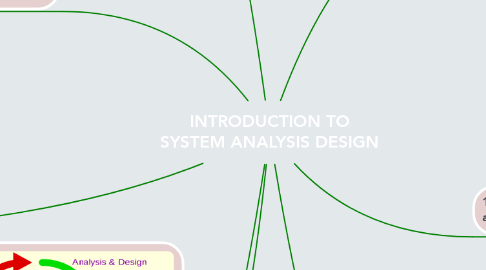 Mind Map: INTRODUCTION TO SYSTEM ANALYSIS DESIGN