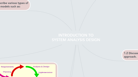 Mind Map: INTRODUCTION TO SYSTEM ANALYSIS DESIGN