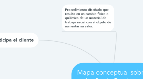 Mind Map: Mapa conceptual sobre diseño de Producto