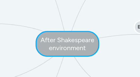 Mind Map: After Shakespeare environment