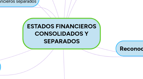 Mind Map: ESTADOS FINANCIEROS CONSOLIDADOS Y SEPARADOS