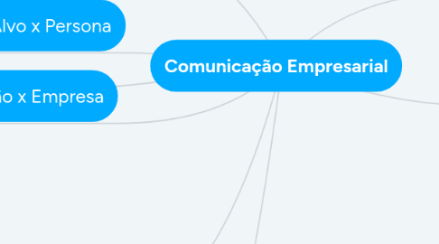 Mind Map: Comunicação Empresarial