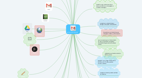 Mind Map: aplicaciones de gmail
