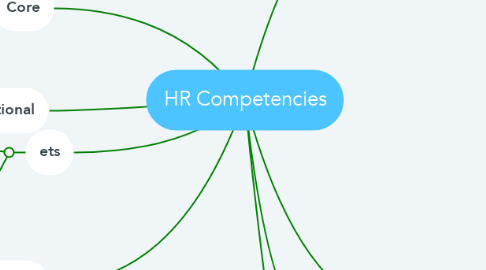 Mind Map: HR Competencies