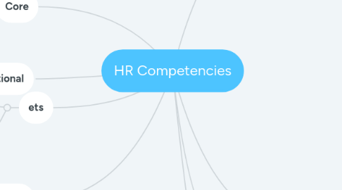 Mind Map: HR Competencies