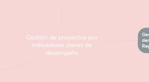 Mind Map: Gestión de proyectos por indicadores claves de desempeño