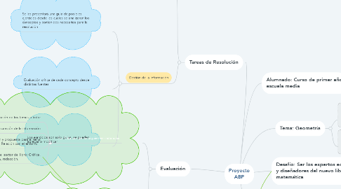 Mind Map: Proyecto ABP